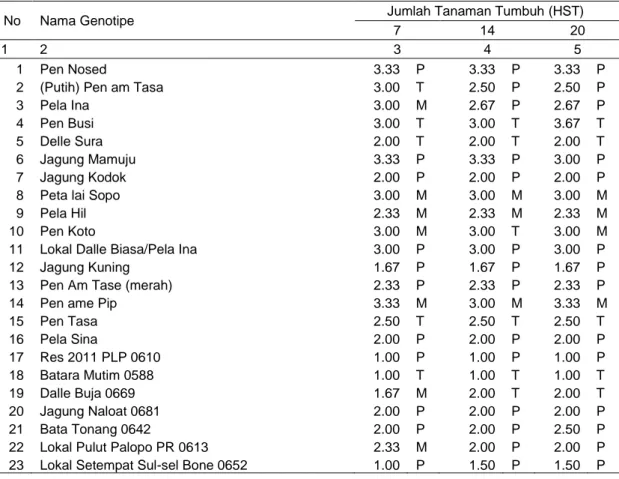 Tabel  2.  Indeks  sensitivitas  berdasarkan  jumlah  tanaman  tumbuh  pada  genotipe-genotipe  plasma nutfah terseleksi dengan cekaman genangan air pada 7, 14 dan 20 hst