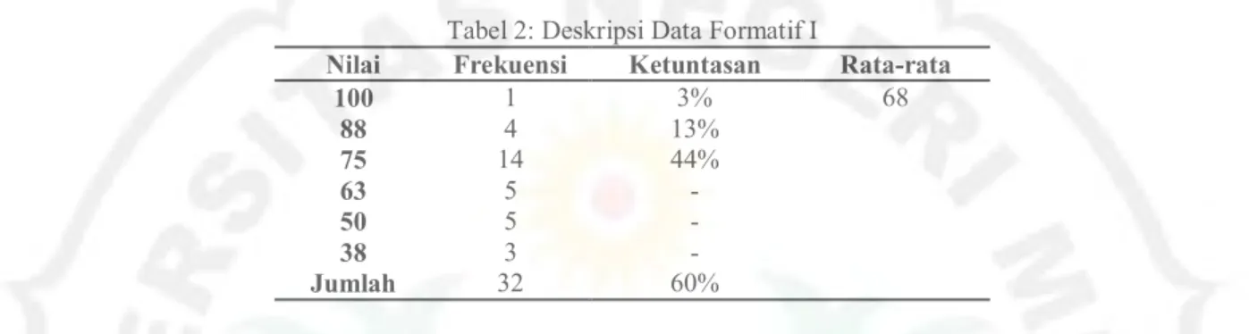 Tabel 2: Deskripsi Data Formatif I  