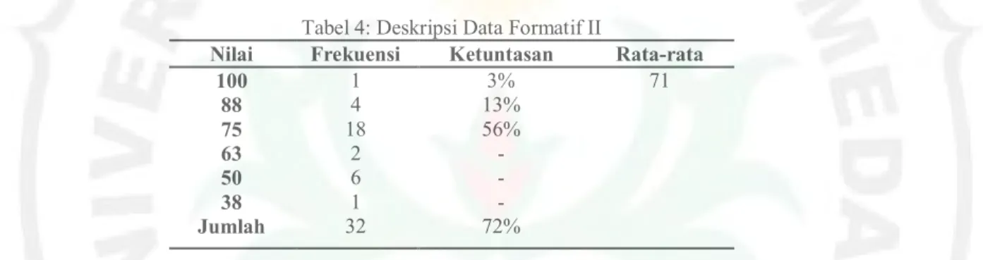 Tabel 4: Deskripsi Data Formatif II  