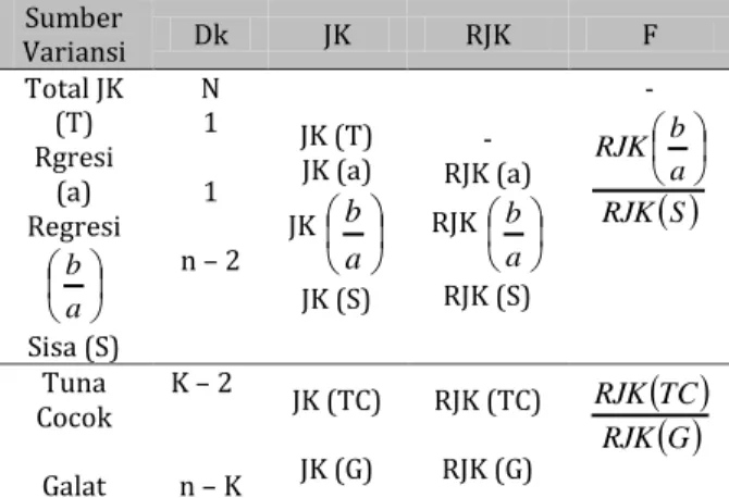 Tabel 1.  Anova Untuk Regresi Linear Y = a + b(X)  Sumber  Variansi  Dk  JK  RJK  F  Total JK  (T)  Rgresi  (a)  Regresi   a b   Sisa (S)  N 1 1  n – 2  JK (T) JK (a) JK abJK (S)  -  RJK (a) RJK  abRJK (S)  -   SRJKaRJKb  Tuna  Co