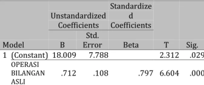 Tabel 7.  Coefficients  Model  Unstandardized Coefficients  Standardize Coefficients d  T  Sig
