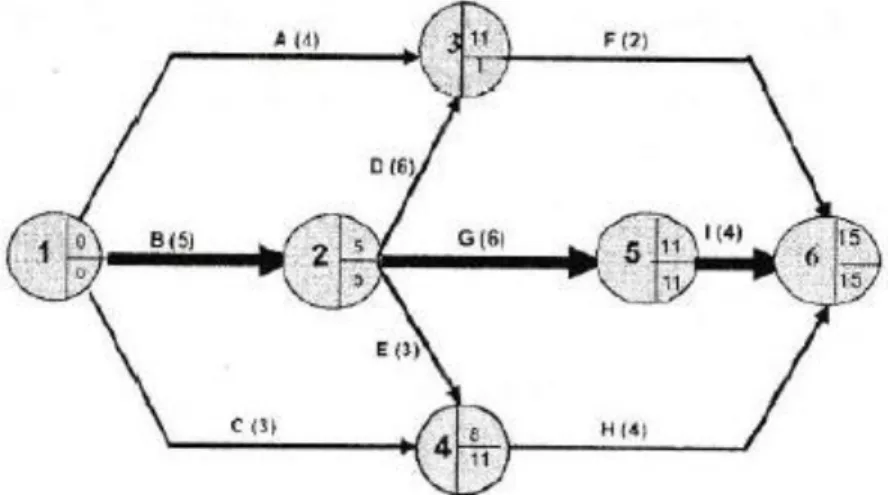 Gambar 3.2 Diagram AOA dengan metode CPM  (sumber: Husen, 2010) 