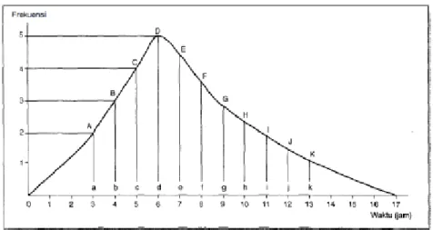 Gambar 3.5 Kurva distribusi frekuensi  (sumber: Soeharto, 1995)  4.  Kurva Distribusi dan Variabel a, b, dan m 