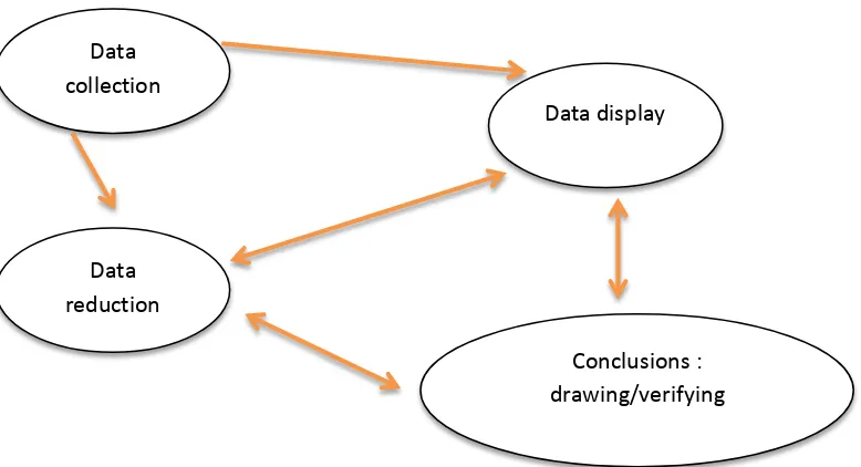 Gambar 3.3 Alur Model Analisa Data 
