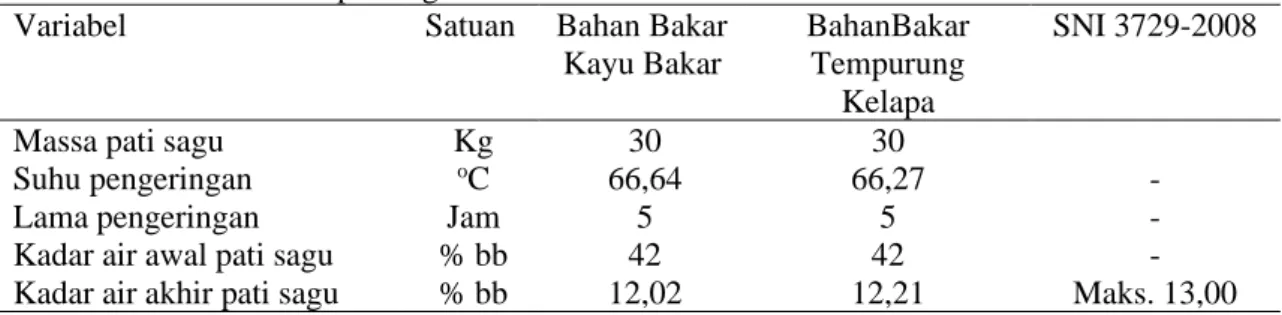 Tabel 4. Kadar air akhir pati sagu 