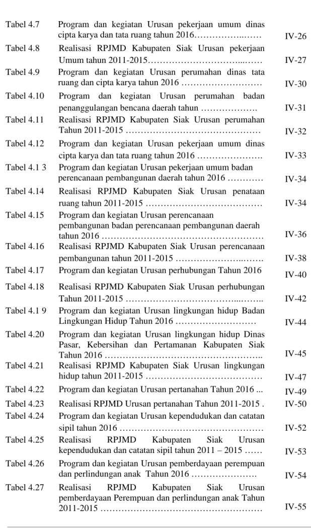Tabel 4.7 Program  dan  kegiatan Urusan pekerjaan  umum  dinas