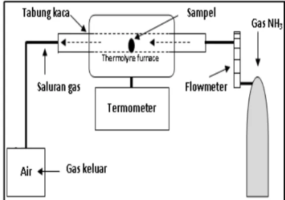 Gambar 2. Setting nitridasi (Setiawan, 2009) 