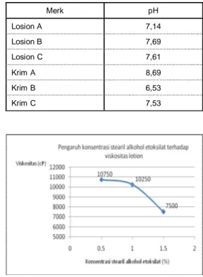 Tabel 3. Hasil analisa pH beberapa losion dan krim  komersil  Merk  pH  Losion A  7,14  Losion B  7,69  Losion C  7,61  Krim A  8,69  Krim B  6,53  Krim C  7,53 