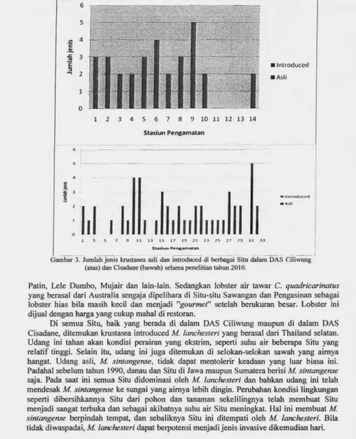 Gambar  3.  Jumlah jenis  krustasea  asli  dan  introduced  di  berbagai  Situ  dalam  DAS  Ciliwung  (atas) dan  Cisadane (bawah) selama penelitian tahun 2010
