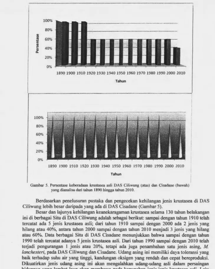 Gambar  5. Persentase  keberadaan  krustasea  asli  DAS  Ciliwung  (atas)  dan  Cisadane  (bawah)  yang dianalisa dari  tahun  1890 hingga tahun 20 I 0