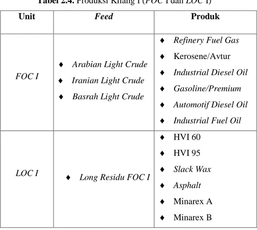 Tabel 2.4. Produksi Kilang I (FOC I dan LOC I) 
