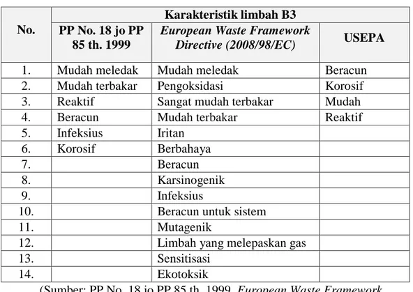 Tabel 4.1 Karakteristik Limbah B3 menurut Peraturan di Indonesia,  Eropa, dan Amerika 