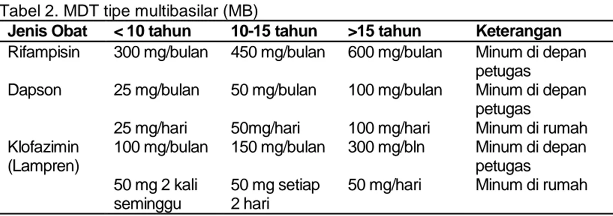 Tabel 1. MDT tipe pausibasilar (PB) 