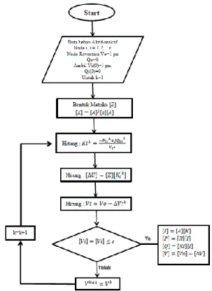 Gambar 2. Diagram alur urutan penyelesaian aliran daya 