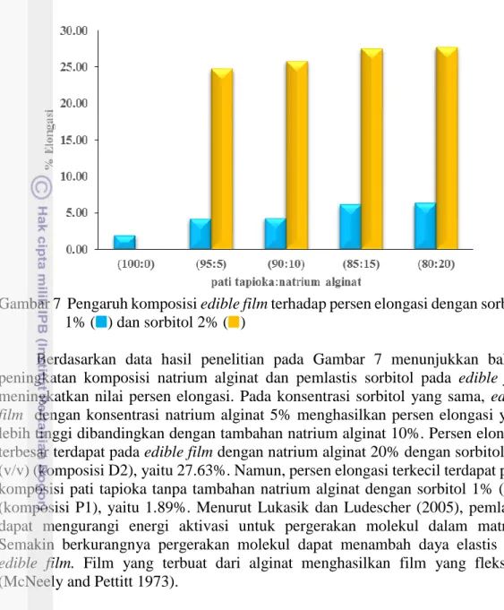 Gambar 7  Pengaruh komposisi edible film terhadap persen elongasi dengan sorbitol  1% (   ) dan sorbitol 2% (   ) 