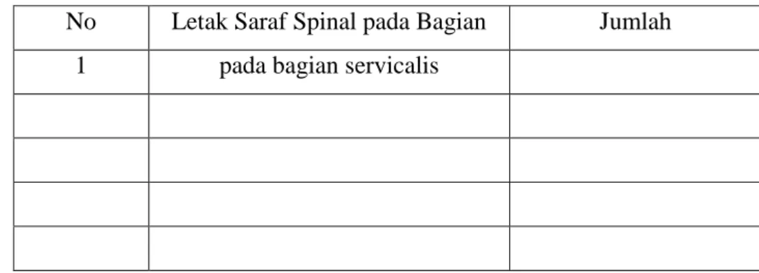 Tabel 1. Penyusun saraf spinal dan jumlahnya  No  Letak Saraf Spinal pada Bagian  Jumlah 