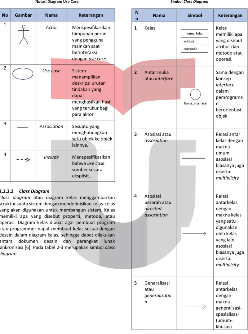 Tabel 2- 2  Notasi Diagram Use Case 