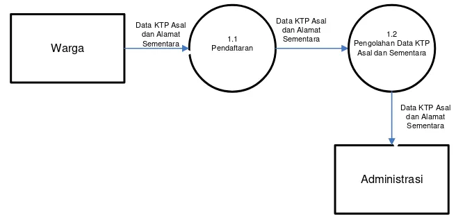 Gambar 3.6  Data Flow Diagram level 1 Proses 1 Pengolahan data KTP Asal dan 