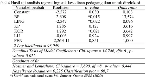 Tabel 4 Hasil uji analisis regresi logistik kesediaan pedagang ikan untuk direlokasi  Variabel peubah  Koefisien  p- value  Odds ratio 