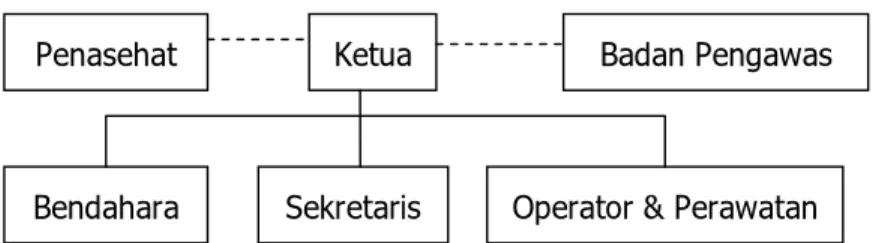 GAMBAR 7.  Contoh Struktur Organisasi Badan Pengelola PLTMH 