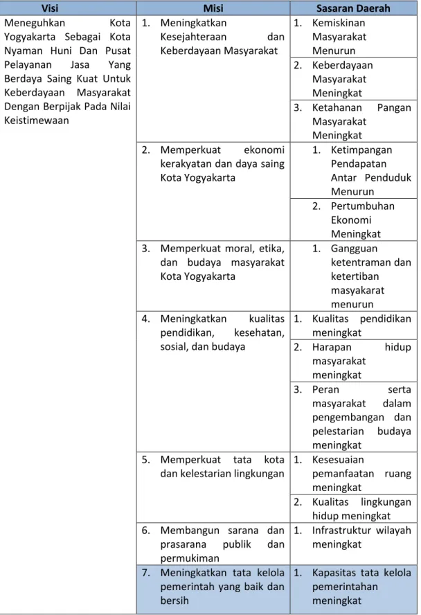Tabel 2.1. Ringkasan Visi Misi RPJMD Kota Yogyakarta 2017 – 2022 