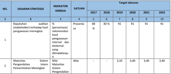 Tabel 2.2 Sasaran Strategis Inspektorat Kota Yogyakarta 