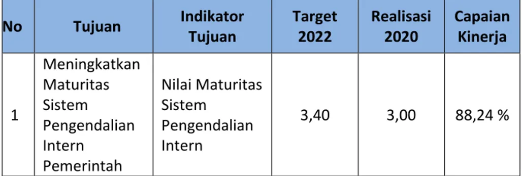 Tabel 3.3. Target dan Realisasi Indikator Tujuan 
