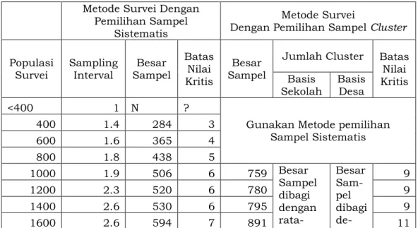Tabel 3. Sampling Interval, Besar Sampel dan Batas Nilai Kritis  Survei Evaluasi Transmisi Filariasis  (Vektor  Anopheles/Culex) 
