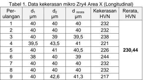 Tabel 1. Data kekerasan mikro Zry4 Area X (Longitudinal)  Per-  ulangan  d 1 µm  d 2 µm  d  rerataµm  Kekerasan HVN  Rerata,    HVN  1  40  40  40  232  2  40  40  40  232  3  40  39  39,5  238  4  39,5  43,5  41  221  5  40  41  40,5  226  230,44  6  38  