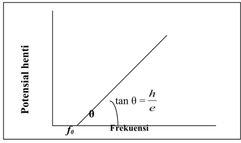 Grafik hubunga V 0  dengan f 