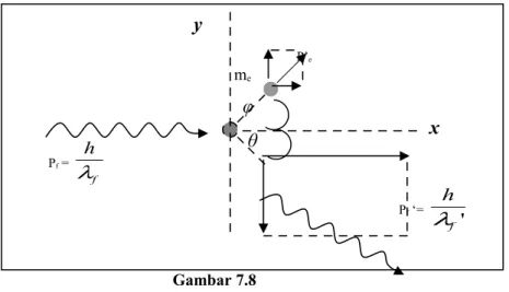 Gambar   7.8   menunjukkan   seberkas   sinar-X   panjang   gelombang   λ f   bergerak  menumbuk elektron pada grafit yang 