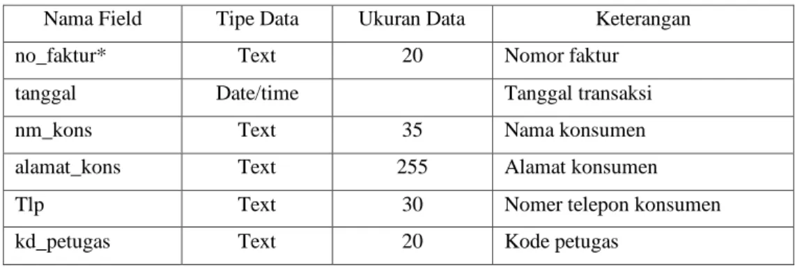 Tabel 3 Struktur Database Transaksi 