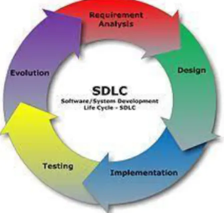 Gambar 1 Metode SDLC (Systems Development Life Cycle ) 