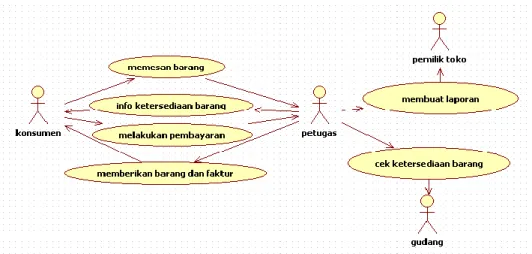 Gambar 2 UseCase Diagram Prosedur yang Sedang Berjalan 