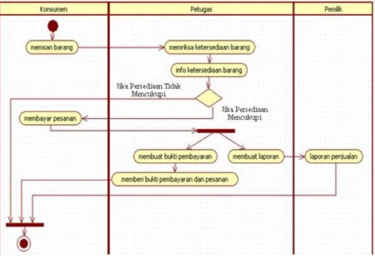 Gambar 4  Diagram Activity Prosedur yang Sedang Berjalan 
