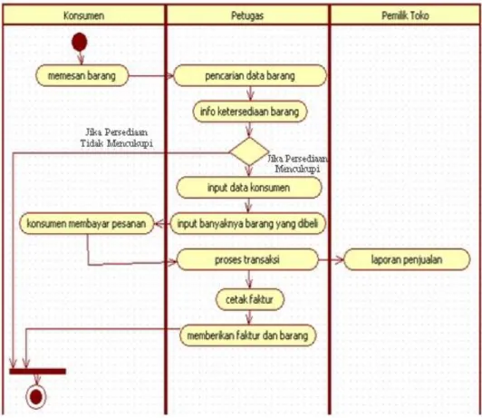 Gambar 5 Diagram Activity Prosedur yang Baru  