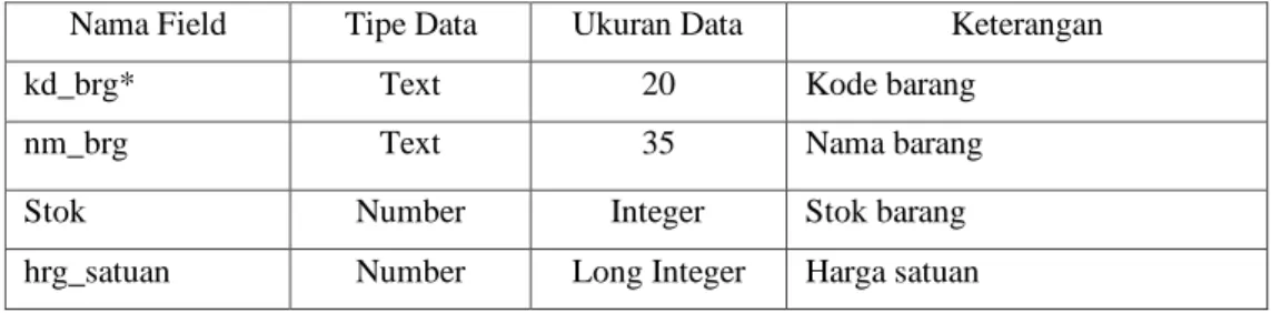 Tabel 2 Struktur Database Barang 