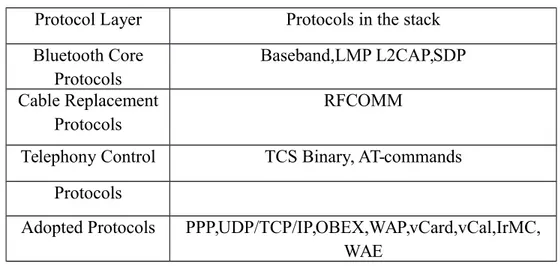 Tabel 2 Protokol – protocol dan layer – layer di stack protocol Bluetooth Protocol Layer Protocols in the stack