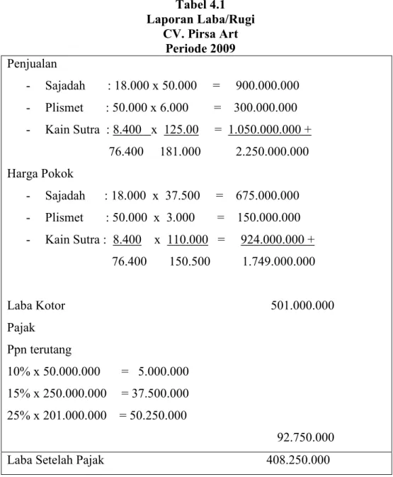 Tabel 4.1  Laporan Laba/Rugi  CV. Pirsa Art   Periode 2009  Penjualan  -  Sajadah       : 18.000 x 50.000     =     900.000.000  -  Plismet       : 50.000 x 6.000        =    300.000.000  -  Kain Sutra  : 8.400   x  125.00     =  1.050.000.000 +           