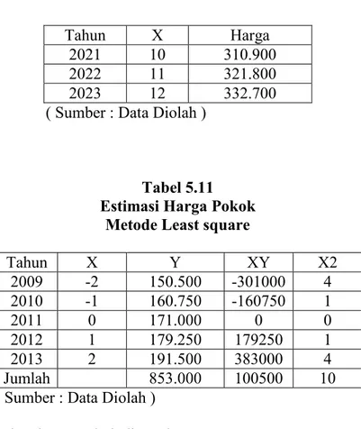 Tabel 5.11  Estimasi Harga Pokok 