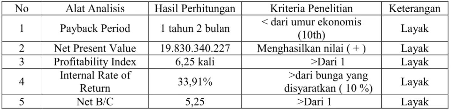 Tabel Hasil Perhitungan Study Kelayakan Investasi  