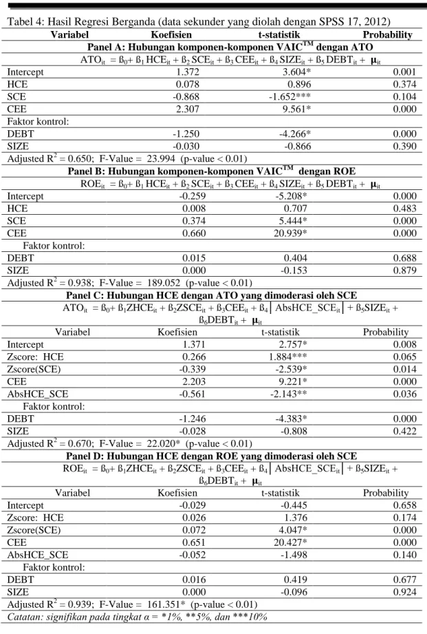 Tabel 4: Hasil Regresi Berganda (data sekunder yang diolah dengan SPSS 17, 2012)  Variabel  Koefisien  t-statistik  Probability 