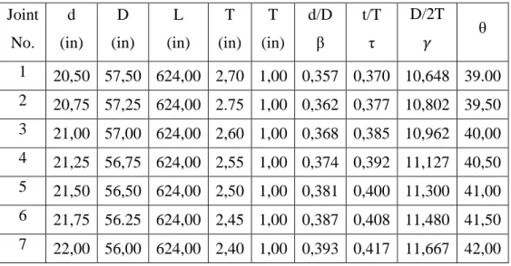 Tabel 3.3  Variasi parameter dari sambungan tubular multi-planar double KT  Joint  No