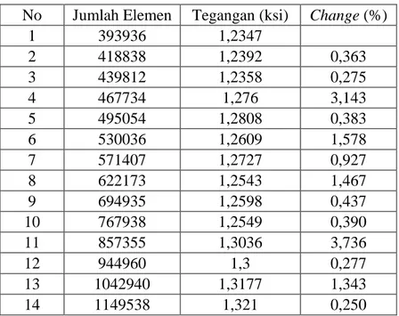 Tabel 4.3 Meshing sensitivity akibat bending moment  No  Jumlah Elemen  Tegangan (ksi)  Change (%) 