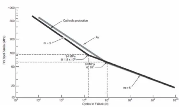 Gambar 2.2 WJT S-N Curve