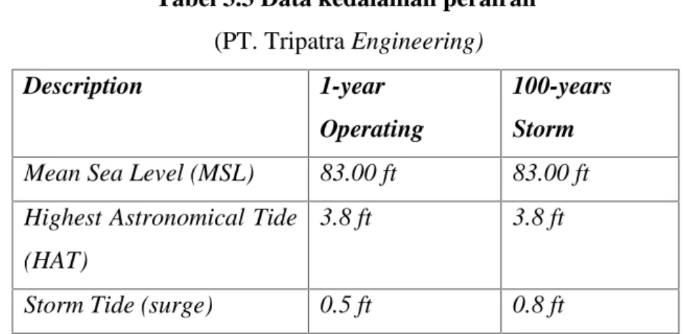 Tabel 3.3 Data kedalaman perairan (PT. Tripatra Engineering)