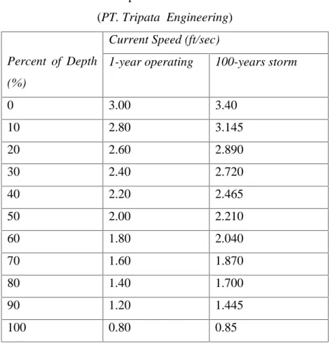Tabel 3.5. Data Kecepatan Arus Berdasarkan Kedalaman (PT. Tripata Engineering)