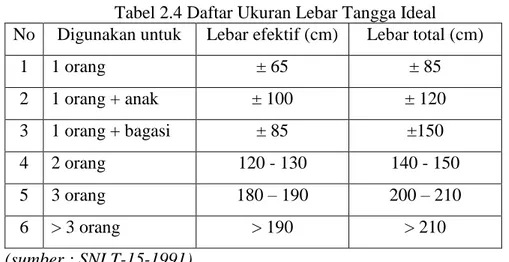 Tabel 2.4 Daftar Ukuran Lebar Tangga Ideal  No  Digunakan untuk  Lebar efektif (cm)  Lebar total (cm) 