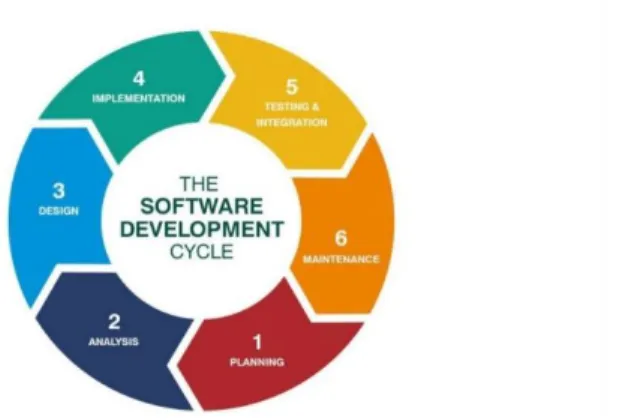 Gambar 1. System Development Life Cycle (Dewanto, 2004) 