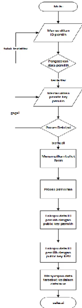 Gambar 7. Diagram Alur Data Ballot Form 